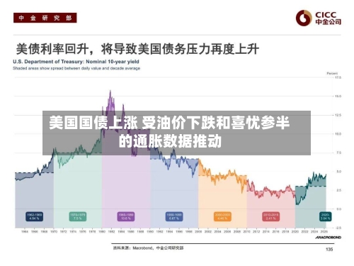 美国国债上涨 受油价下跌和喜忧参半的通胀数据推动-第2张图片
