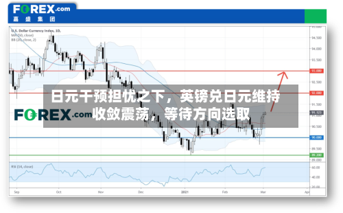 日元干预担忧之下，英镑兑日元维持收敛震荡	，等待方向选取-第2张图片