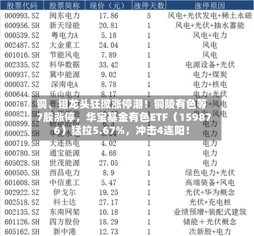铜、钼龙头狂掀涨停潮！铜陵有色等7股涨停，华宝基金有色ETF（159876）猛拉5.67%	，冲击4连阳！-第3张图片