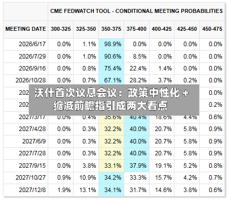 沃什首次议息会议:政策中性化 + 缩减前瞻指引成两大看点-第2张图片