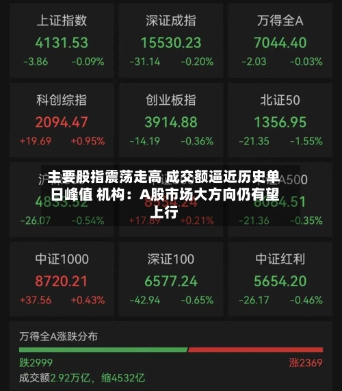 主要股指震荡走高 成交额逼近历史单日峰值 机构:A股市场大方向仍有望上行-第3张图片
