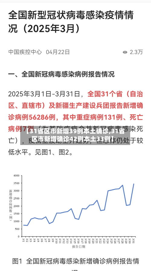 【31省区市新增39例本土确诊,31省区市新增确诊42例本土33例】