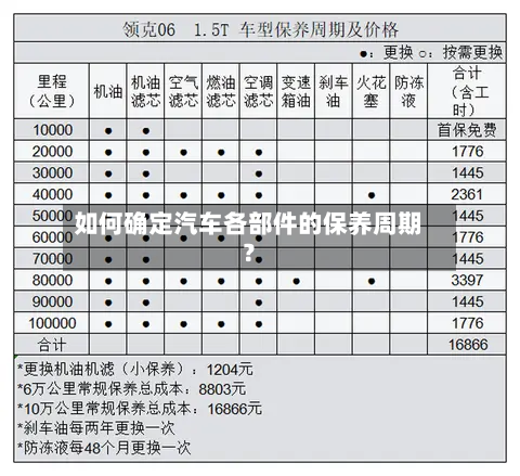 如何确定汽车各部件的保养周期?-第3张图片
