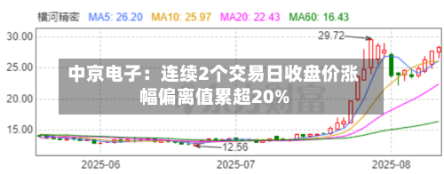 中京电子:连续2个交易日收盘价涨幅偏离值累超20%-第2张图片
