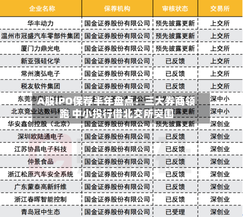 A股IPO保荐半年盘点：三大券商领跑 中小投行借北交所突围-第3张图片