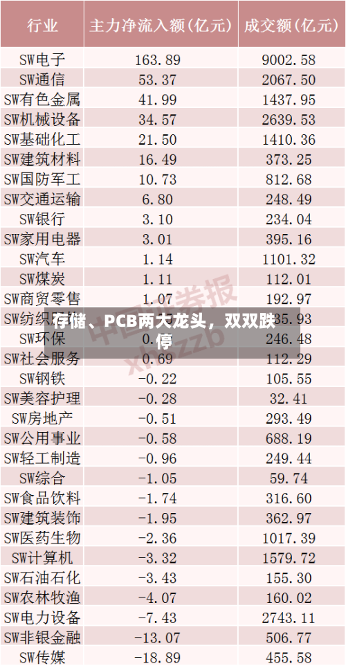 存储、PCB两大龙头，双双跌停-第2张图片