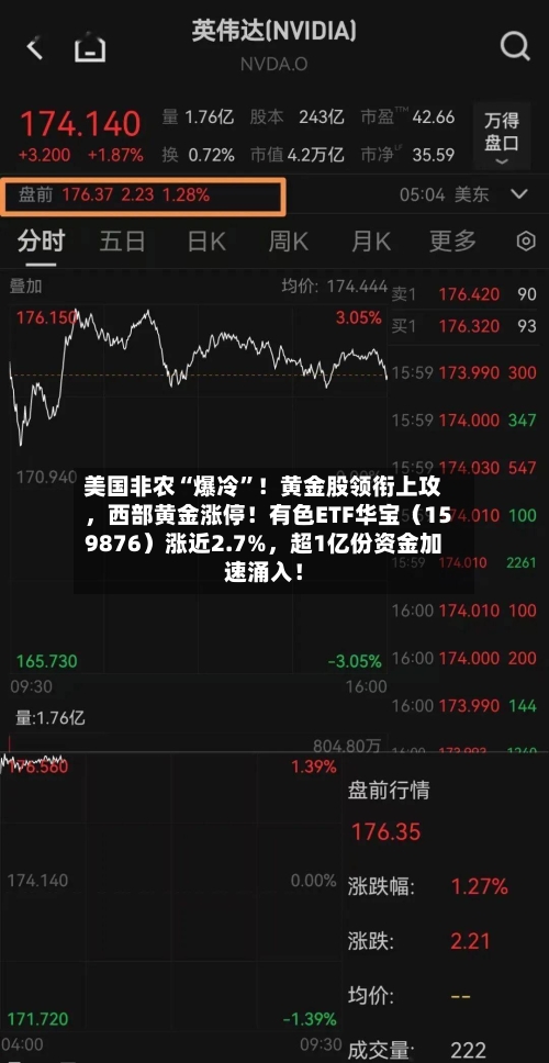 美国非农“爆冷”！黄金股领衔上攻，西部黄金涨停！有色ETF华宝（159876）涨近2.7%，超1亿份资金加速涌入！-第2张图片