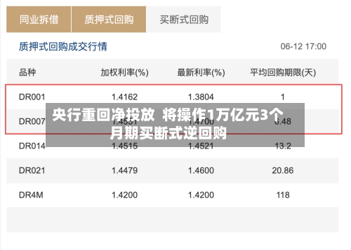 央行重回净投放 将操作1万亿元3个月期买断式逆回购-第2张图片