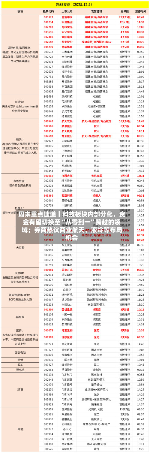 周末重点速递丨科技板块内部分化，资金有望切换至“从零到一”跨越的领域；券商热议商业航天、液冷等布局机会