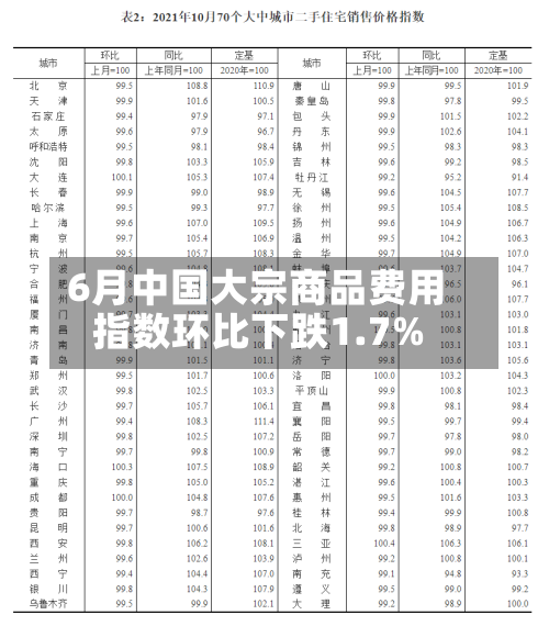 6月中国大宗商品费用指数环比下跌1.7%-第2张图片