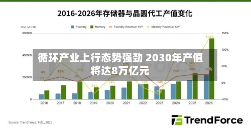 循环产业上行态势强劲 2030年产值将达8万亿元