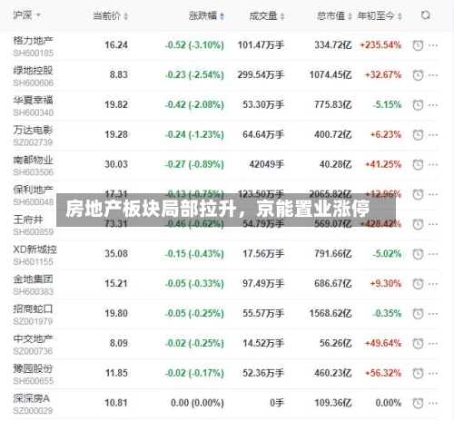 房地产板块局部拉升，京能置业涨停-第2张图片