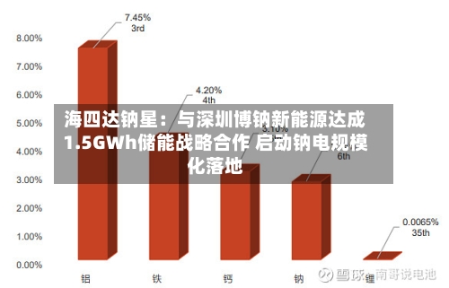 海四达钠星：与深圳博钠新能源达成1.5GWh储能战略合作 启动钠电规模化落地-第2张图片