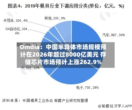 Omdia：中国半导体市场规模预计在2026年超过8000亿美元 存储芯片市场预计上涨262.9%-第2张图片