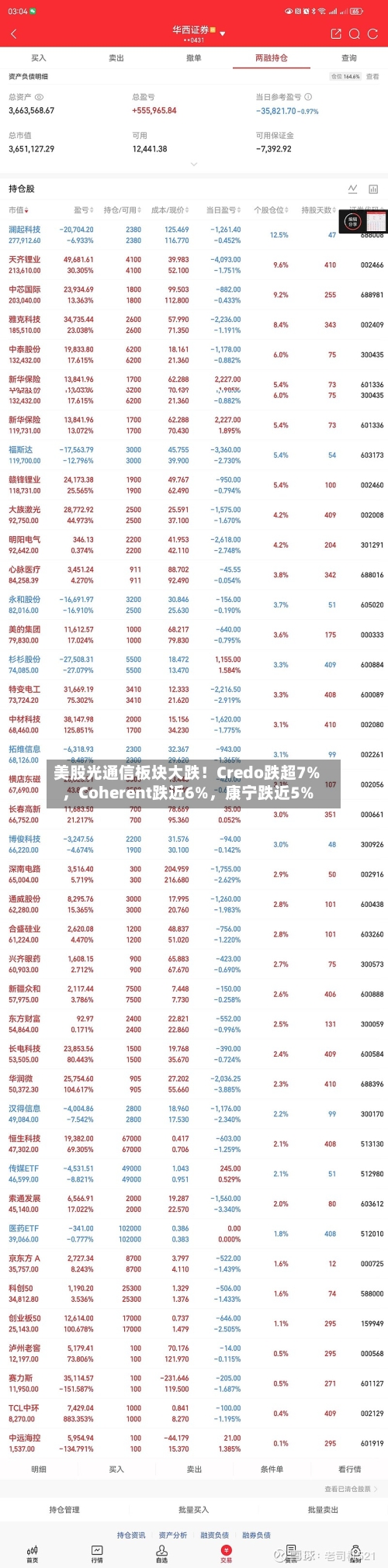美股光通信板块大跌！Credo跌超7%，Coherent跌近6%，康宁跌近5%