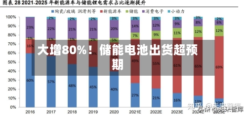 大增80%！储能电池出货超预期