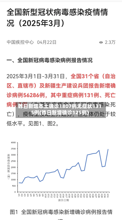 昨日新增本土确诊1807例无症状1315例(昨日新增确诊125例)-第3张图片