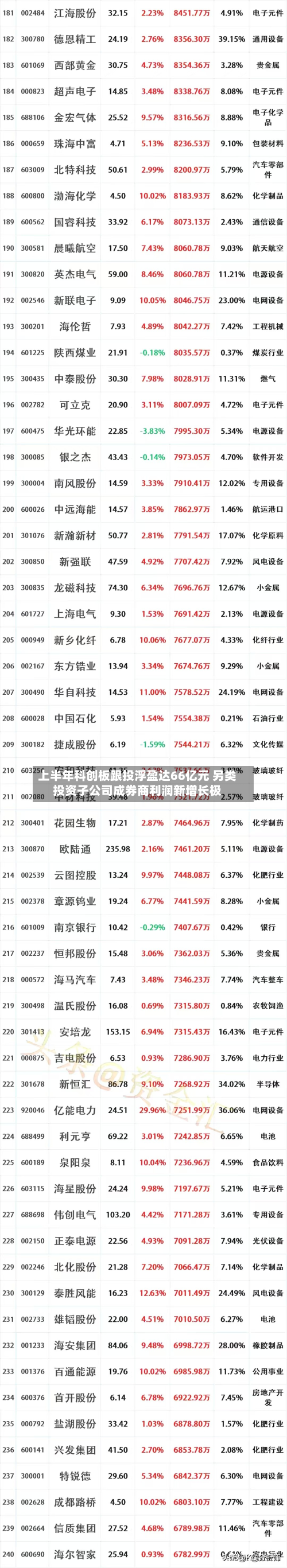 上半年科创板跟投浮盈达66亿元 另类投资子公司成券商利润新增长极-第3张图片