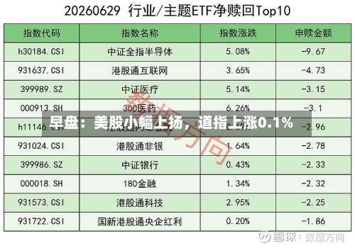 早盘：美股小幅上扬，道指上涨0.1%