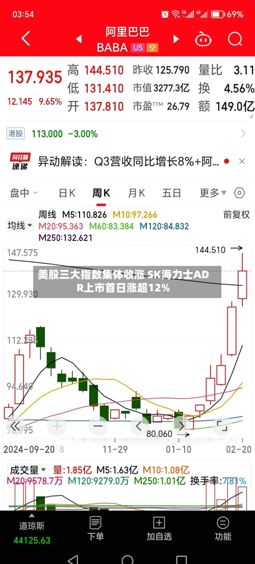 美股三大指数集体收涨 SK海力士ADR上市首日涨超12%-第2张图片
