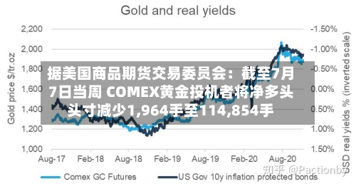 据美国商品期货交易委员会：截至7月7日当周 COMEX黄金投机者将净多头头寸减少1,964手至114,854手