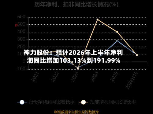 神力股份：预计2026年上半年净利润同比增加103.13%到191.99%