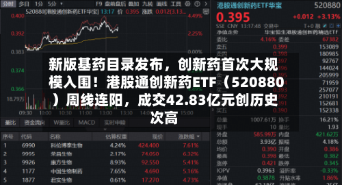 新版基药目录发布，创新药首次大规模入围！港股通创新药ETF（520880）周线连阳，成交42.83亿元创历史次高