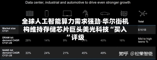 全球人工智能算力需求强劲 华尔街机构维持存储芯片巨头美光科技“买入”评级-第3张图片