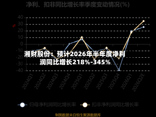 湘财股份:预计2026年半年度净利润同比增长218%-345%-第2张图片