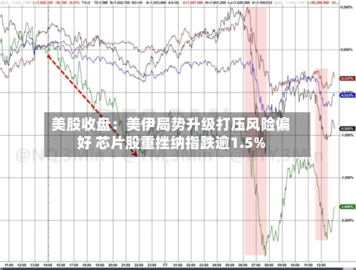 美股收盘:美伊局势升级打压风险偏好 芯片股重挫纳指跌逾1.5%-第2张图片