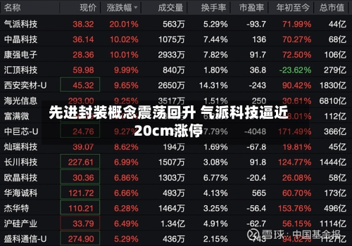 先进封装概念震荡回升 气派科技逼近20cm涨停-第2张图片