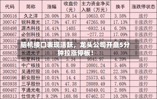 脑机接口表现活跃	，龙头公司开盘5分钟拉涨停板！-第2张图片