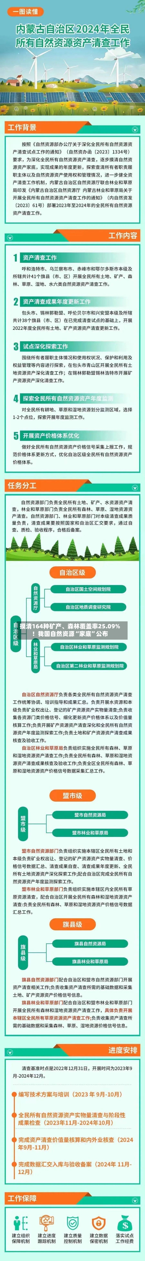 摸清164种矿产、森林覆盖率25.09%！我国自然资源“家底”公布-第2张图片