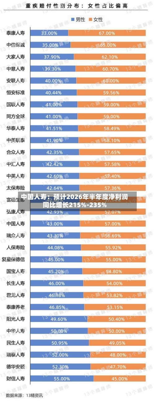 中国人寿:预计2026年半年度净利润同比增长215%-235%-第2张图片