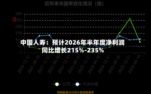 中国人寿：预计2026年半年度净利润同比增长215%-235%