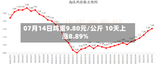 07月14日鸡蛋9.80元/公斤 10天上涨8.89%-第2张图片