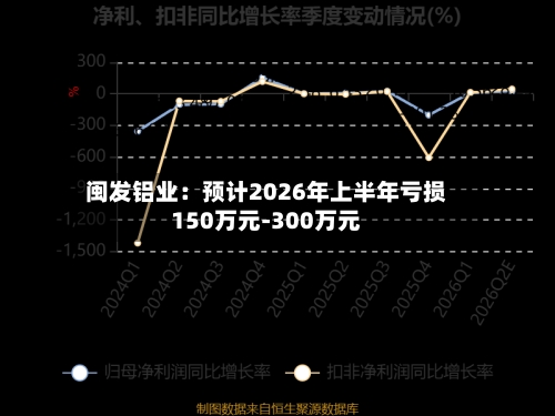 闽发铝业：预计2026年上半年亏损150万元-300万元