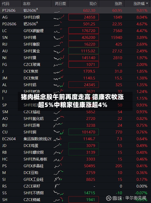 猪肉概念股午前再度走高 德康农牧涨超5%中粮家佳康涨超4%-第1张图片