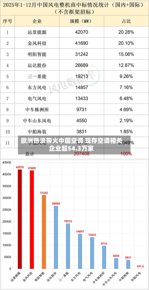 欧洲热浪带火中国空调 现存空调相关企业超54.3万家-第3张图片