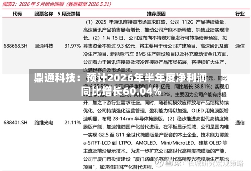 鼎通科技:预计2026年半年度净利润同比增长60.04%-第3张图片