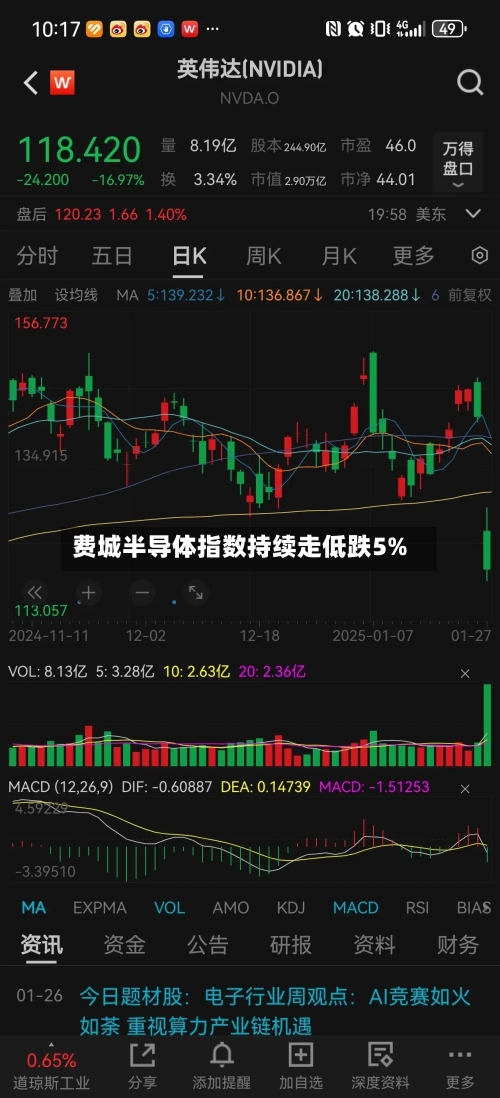 费城半导体指数持续走低跌5%
