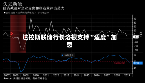 达拉斯联储行长洛根支持“适度”加息-第1张图片