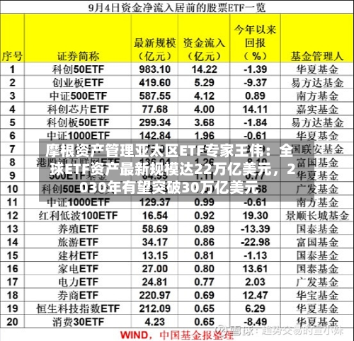 摩根资产管理亚太区ETF专家王伟:全球ETF资产最新规模达22万亿美元,2030年有望突破30万亿美元