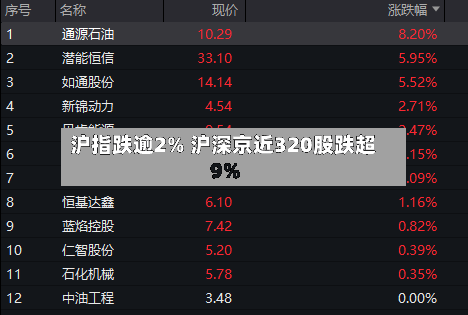 沪指跌逾2% 沪深京近320股跌超9%-第1张图片