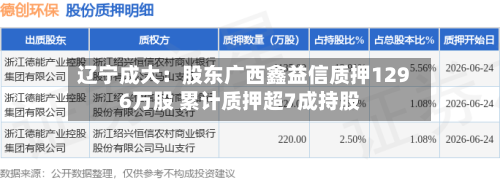 辽宁成大:股东广西鑫益信质押1296万股 累计质押超7成持股