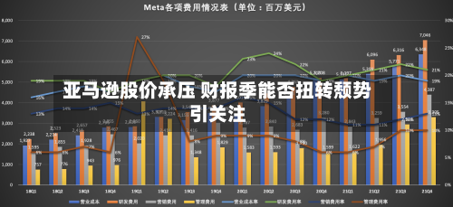 亚马逊股价承压 财报季能否扭转颓势引关注-第2张图片