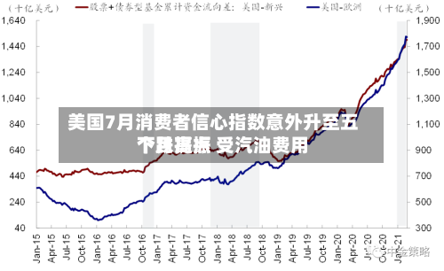 美国7月消费者信心指数意外升至五个月高点 受汽油费用
下跌提振
