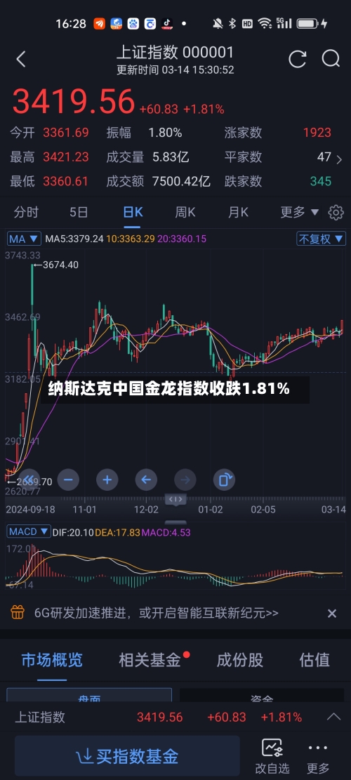 纳斯达克中国金龙指数收跌1.81%