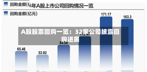 A股股票回购一览：32家公司披露回购进展