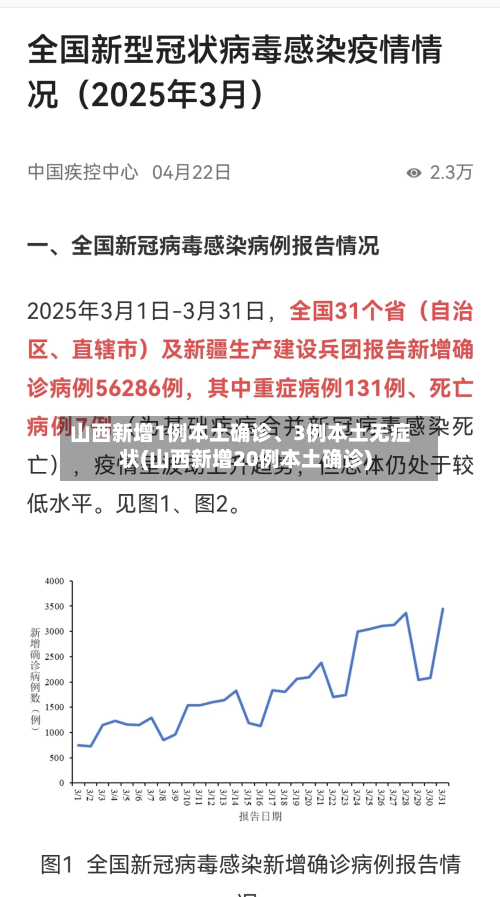 山西新增1例本土确诊	、3例本土无症状(山西新增20例本土确诊)-第2张图片